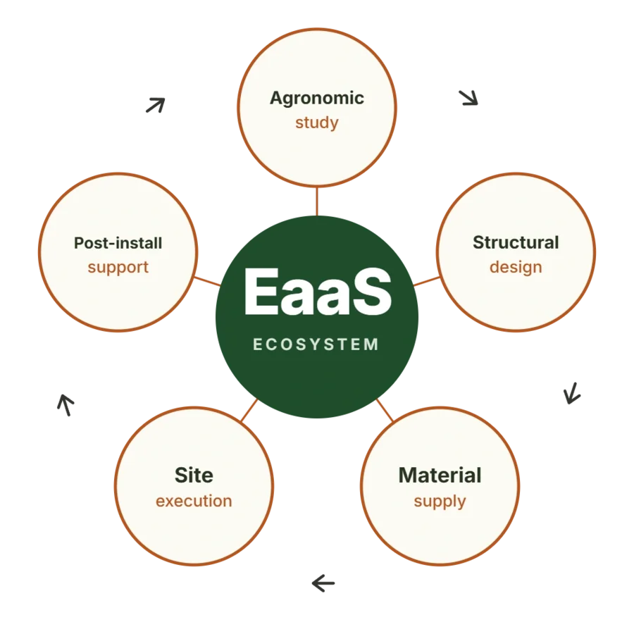 EaaS ecosystem diagram: agronomic study, structural design, material supply, site execution, post-install support